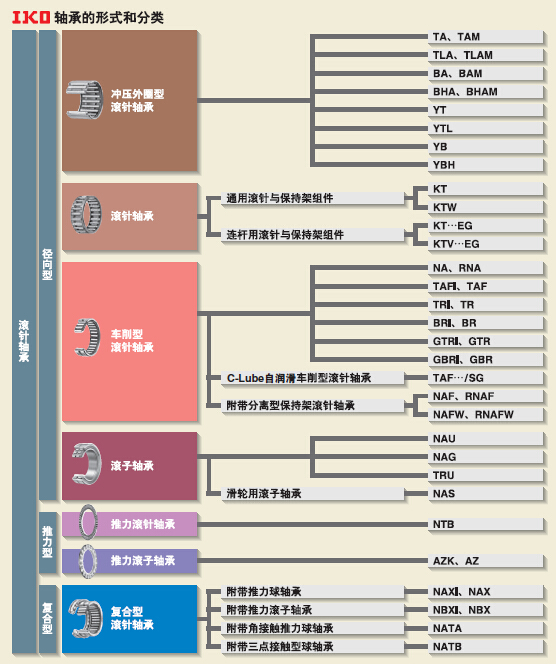 IKO滾針軸承的形式和分類(lèi)圖片